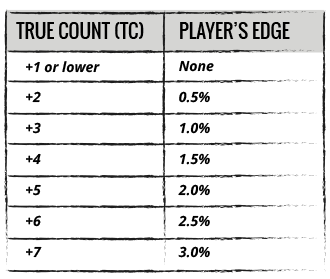 Hi Lo Card Counting Chart