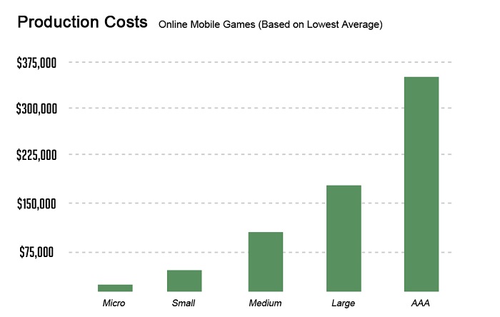 Production Cost PC & CONSOLE