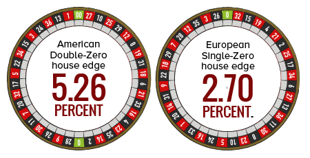 Roulette Odds Tables Payouts More