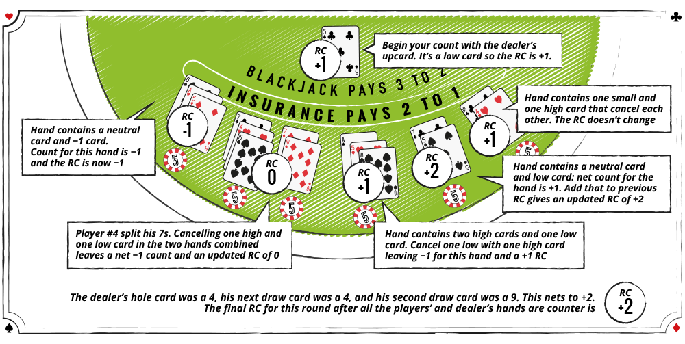 How To Count Blackjack How To Count Blackjack