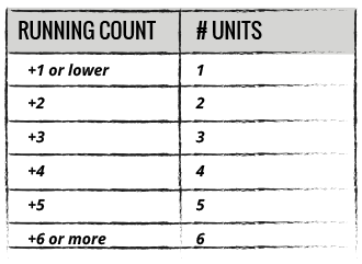 Card Counting Bet Spread