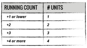 Running Count Table