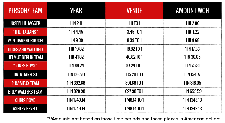 Scammers Chart