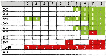 Hitting and Standing Pairs