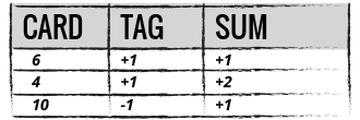 Tag Sum Table