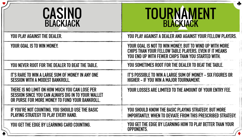 Blackjack Money Management Chart