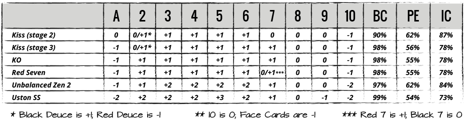 Unbalanced table