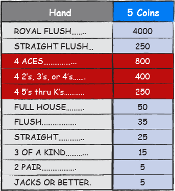 Double Bonus Poker - 4 aces