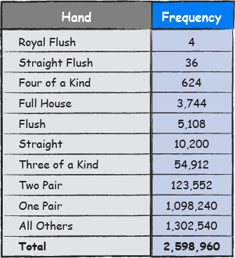 Poker Combinations Chart