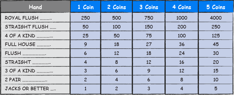 Video Poker Chart