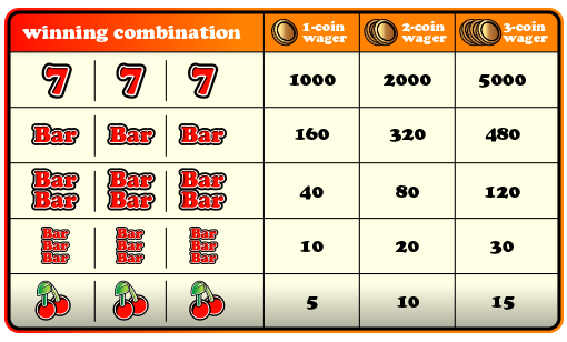 Casino payouts