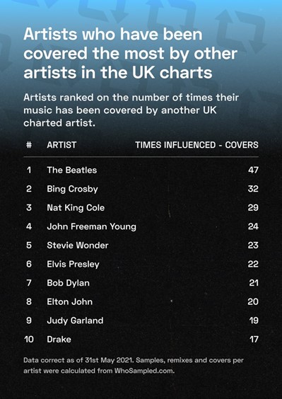 Artists who have been covered the most by other artists in the UK charts