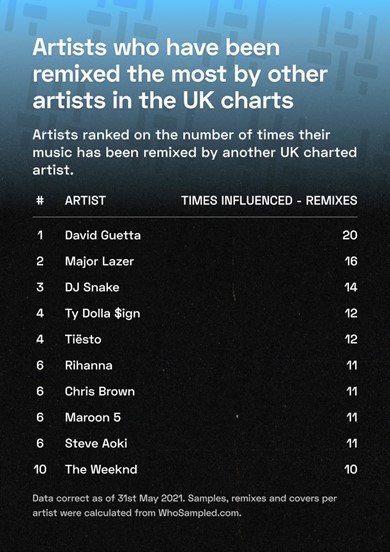 Artists who have been remixed the most by other artists in the UK charts.jpg