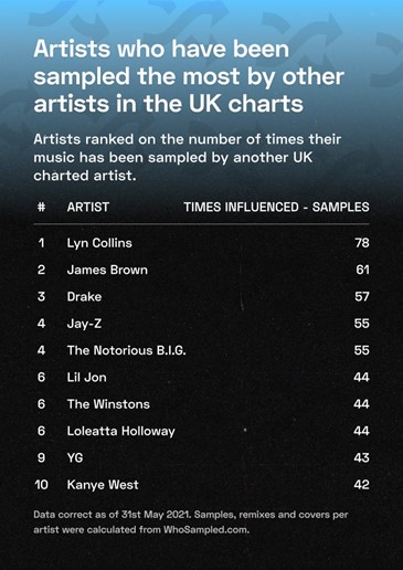 The UK’s most popular charted artists are most likely to sample Lyn Collins 