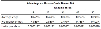 advantage vs. unseen cards: bank bet