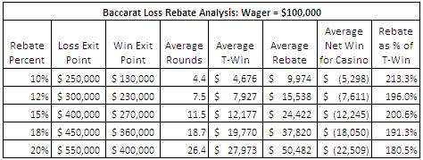 baccarat loss rebate analysis wager = $100,000