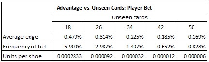 advantage vs. unseen cards player bet
