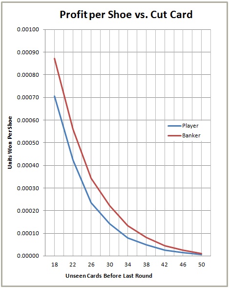 profit per shoe vs. cut card