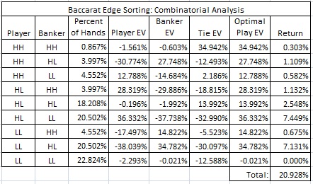 baccarat edge sorting combinatorial analysis