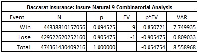 baccarat insurance: insure natural 9 combinatorial analysis