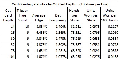 card counting statistics by cut card depth (18 shoes per line)