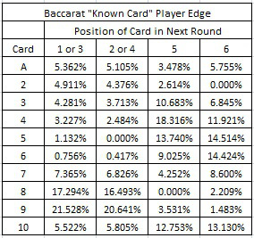 AP’s edge for each possible situation - Baccarat "known Card" Player Edge