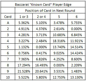 Baccarat Probability Chart