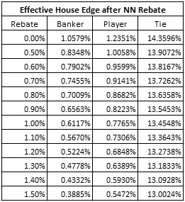 effective house edge after NN Rebate
