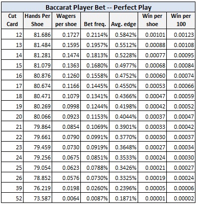 baccarat player bet - perfect play