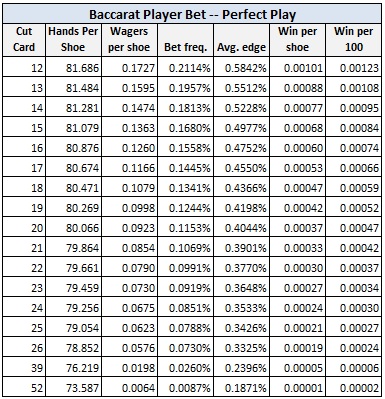 baccarat player bet - perfect play
