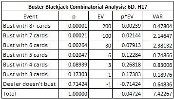 Buster Blackjack Combinatorial Analysis: 6D, H17