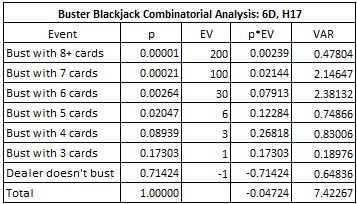 Estrategia Bust Bet Cartas