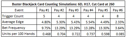 Buster Blackjack Card Counting Simulations: 6D, H17, Cut Card at 260