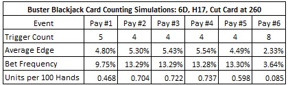 Buster Blackjack Card Counting Simulations: 6 колод, H17, Cut Card at 260