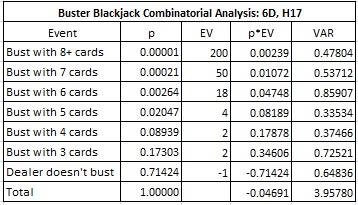 Buster Blackjack Combinatorial Analysis: 6 колод, H17