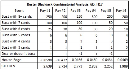 the combinatorial analysis for six different pay tables for BBJ - Buster Blackjack Combinatorial Analysis: 6D, H17