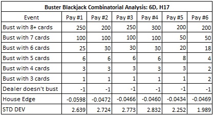 Blackjack Buster Odds