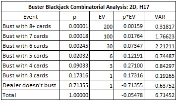 Buster Blackjack Combinatorial Analysis: 2D, H17