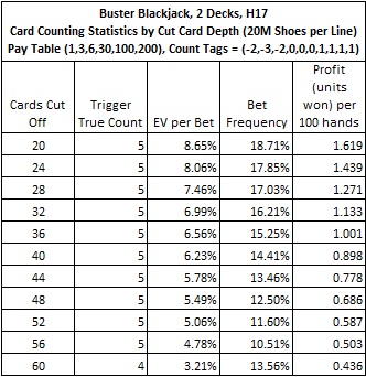 Buster Blackjack, 2 Decks, H17 Card Counting Statistics by Cut Cards Depth (20M Shoes per Line) Pay table (1,3,6,30,100,200), count tags = (-2,-3,-2,0,0,0,1,1,1,1)