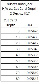 the house edge for various cut card placements from 0 cards to 80 cards for the two-deck version of BBJ using pay table #2 - Buster Blavkjack H/A vs. Cut Card Depth 2 Decks, H17