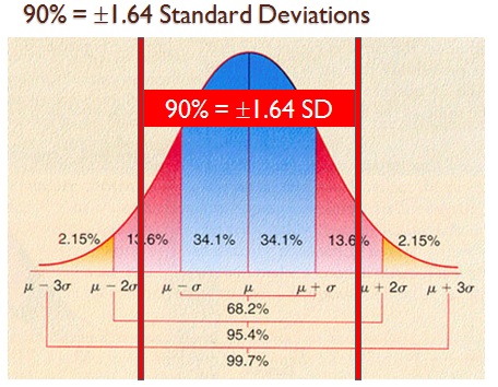 90% = +- 1.64 standard deviations