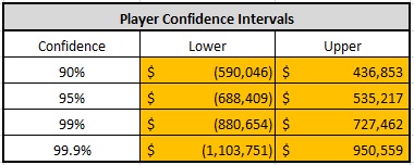 player confidence intervals