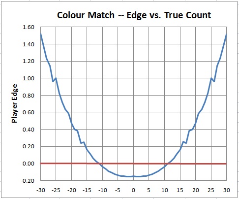 colour match - edge vs. true count