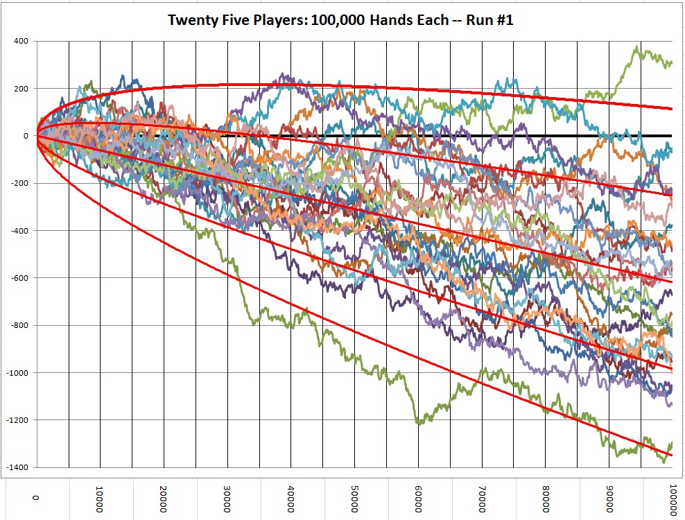 twenty five players: 100,000 hands each -- Run #1