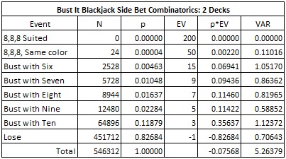 the combinatorial analysis for the BI bet for 2 and 6 decks - Bust it Blackjack Side bet Combinatorics: 2 Decks