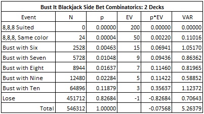 the combinatorial analysis for the BI bet for 2 and 6 decks - Bust it Blackjack Side bet Combinatorics: 2 Decks