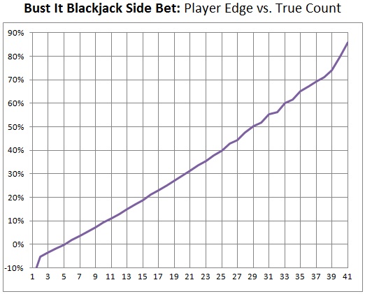 Bust It Blackjack Side Bet: Player Edge vs. True Count