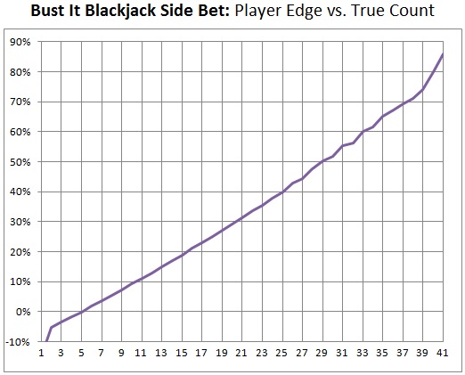 Bust It Blackjack Side Bet: Player Edge vs. True Count