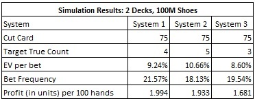 Simulations Results: 2Decks, 100M Shoes