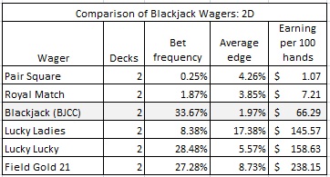 comparison of blackjack wagers: 2D
